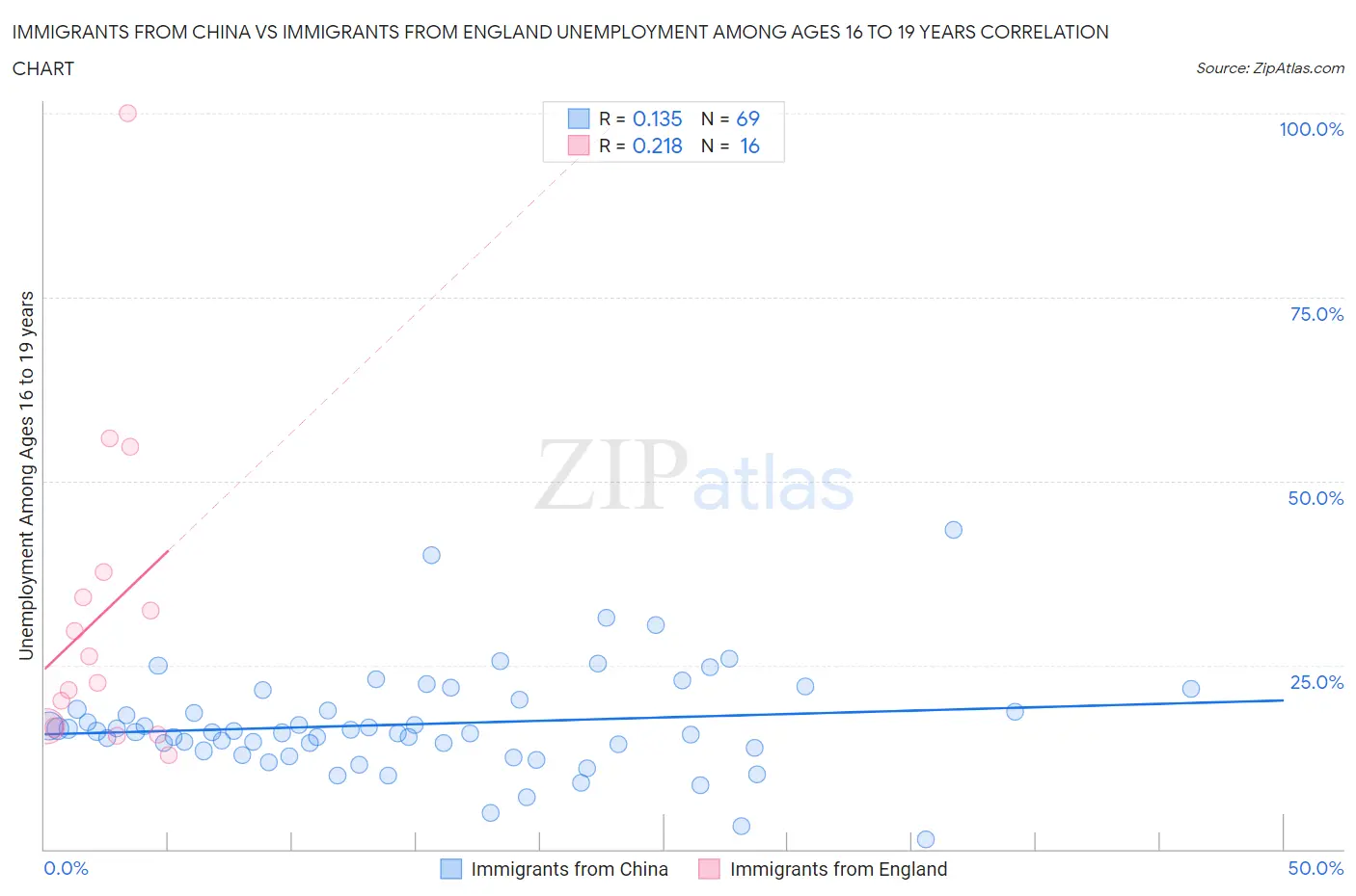 Immigrants from China vs Immigrants from England Unemployment Among Ages 16 to 19 years