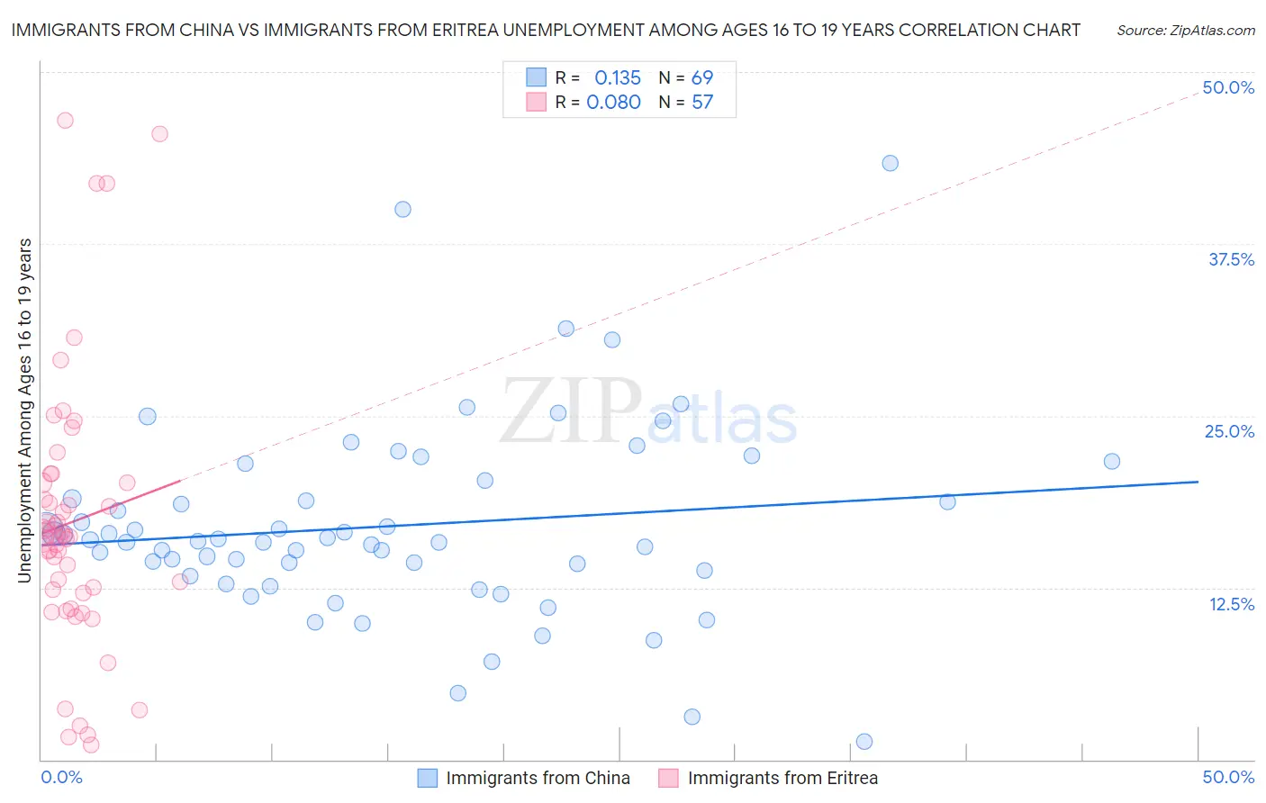 Immigrants from China vs Immigrants from Eritrea Unemployment Among Ages 16 to 19 years