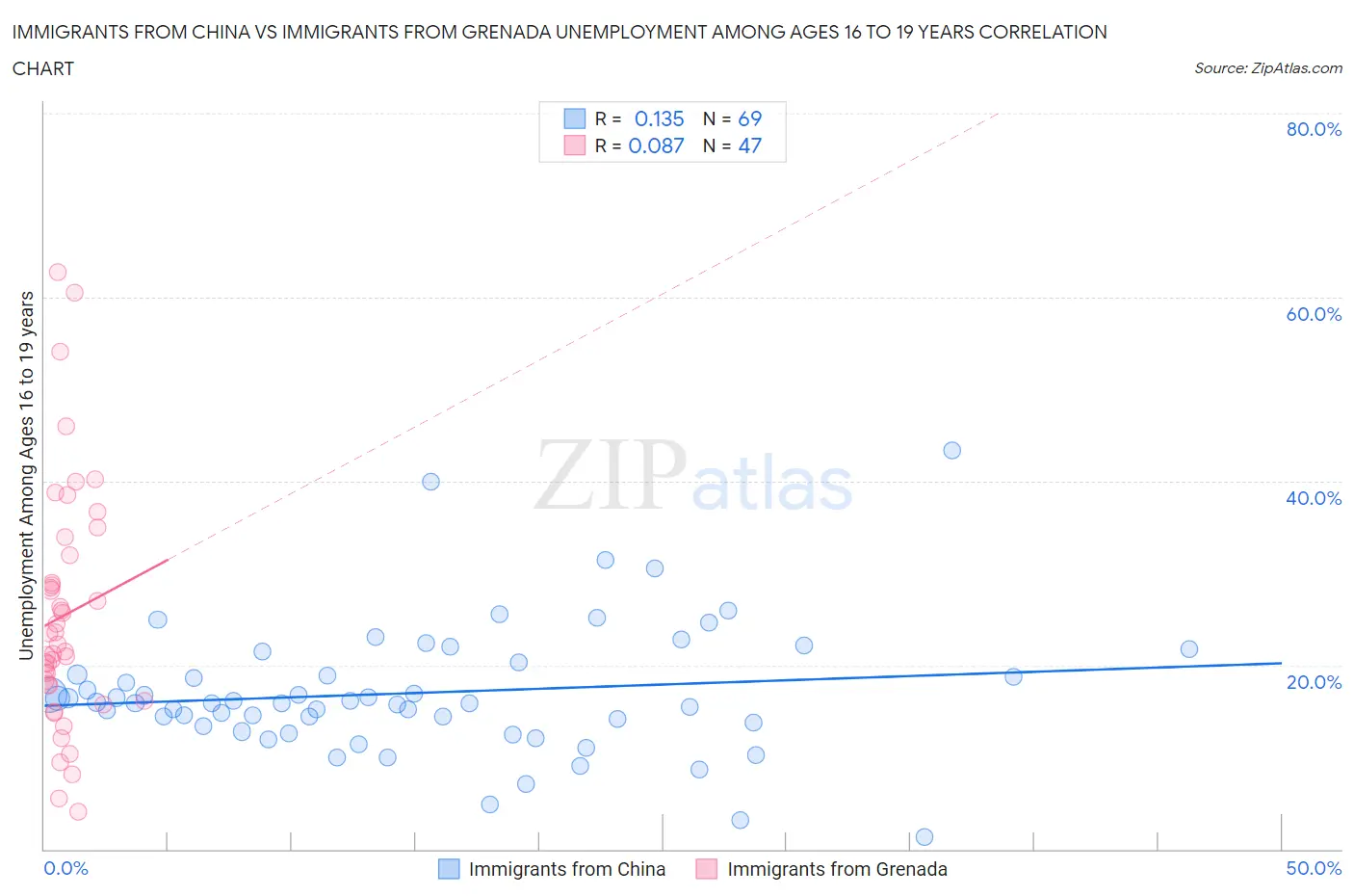 Immigrants from China vs Immigrants from Grenada Unemployment Among Ages 16 to 19 years