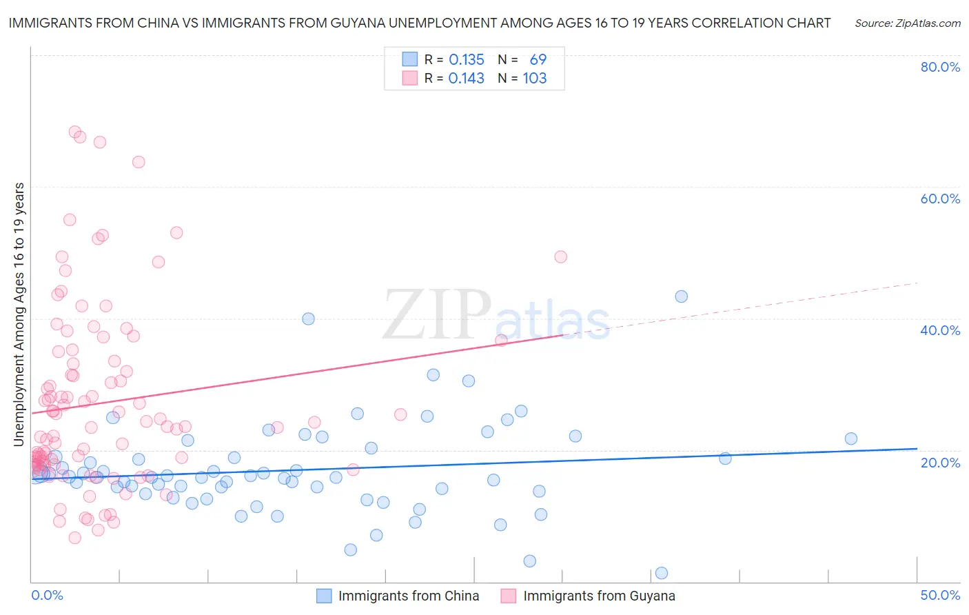 Immigrants from China vs Immigrants from Guyana Unemployment Among Ages 16 to 19 years