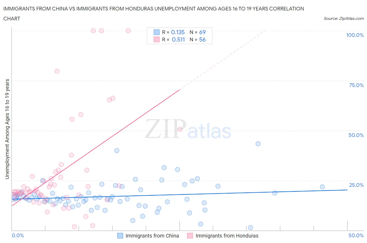 Immigrants from China vs Immigrants from Honduras Unemployment Among Ages 16 to 19 years