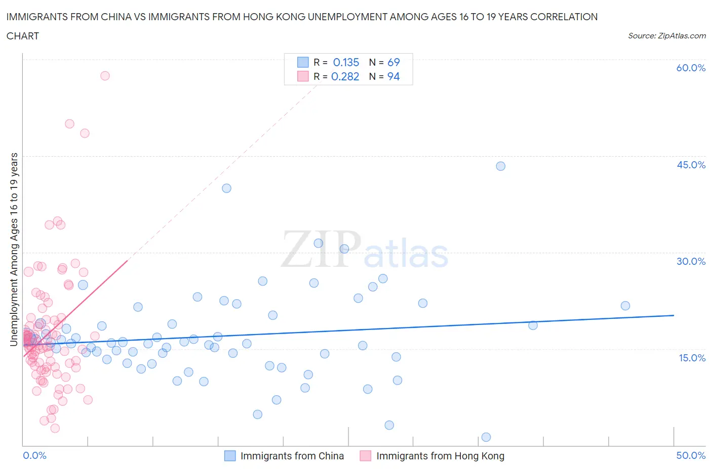 Immigrants from China vs Immigrants from Hong Kong Unemployment Among Ages 16 to 19 years