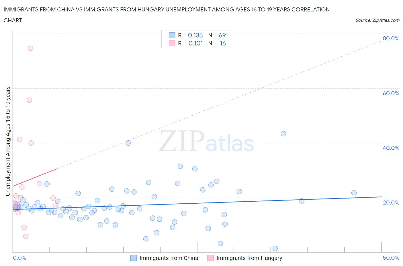 Immigrants from China vs Immigrants from Hungary Unemployment Among Ages 16 to 19 years