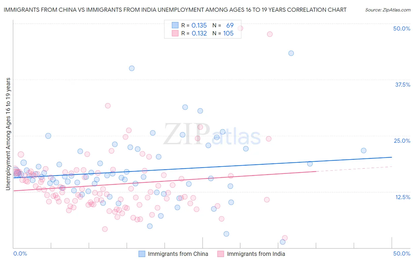 Immigrants from China vs Immigrants from India Unemployment Among Ages 16 to 19 years