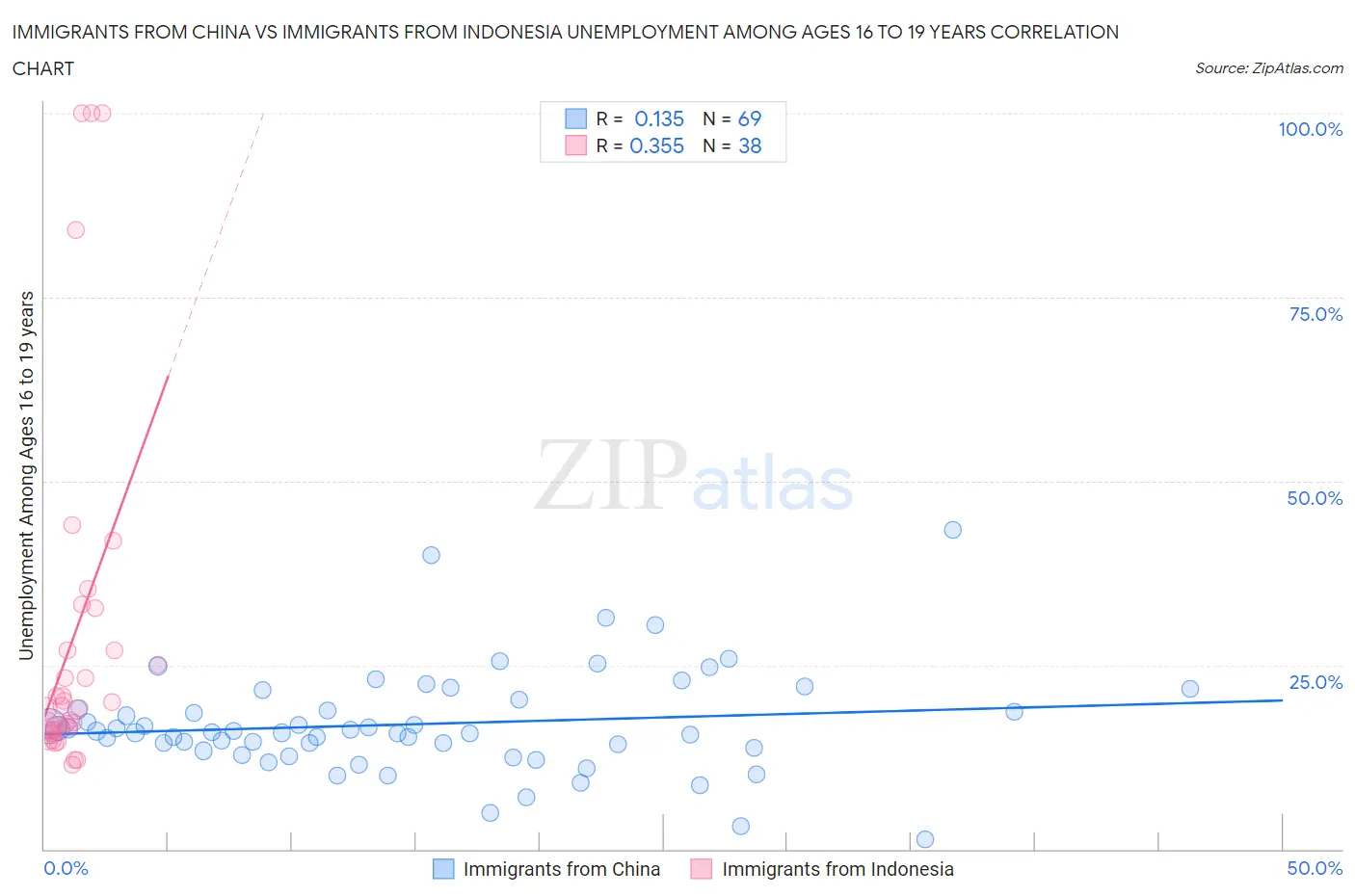 Immigrants from China vs Immigrants from Indonesia Unemployment Among Ages 16 to 19 years