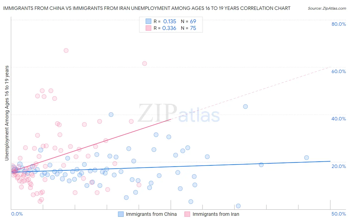 Immigrants from China vs Immigrants from Iran Unemployment Among Ages 16 to 19 years