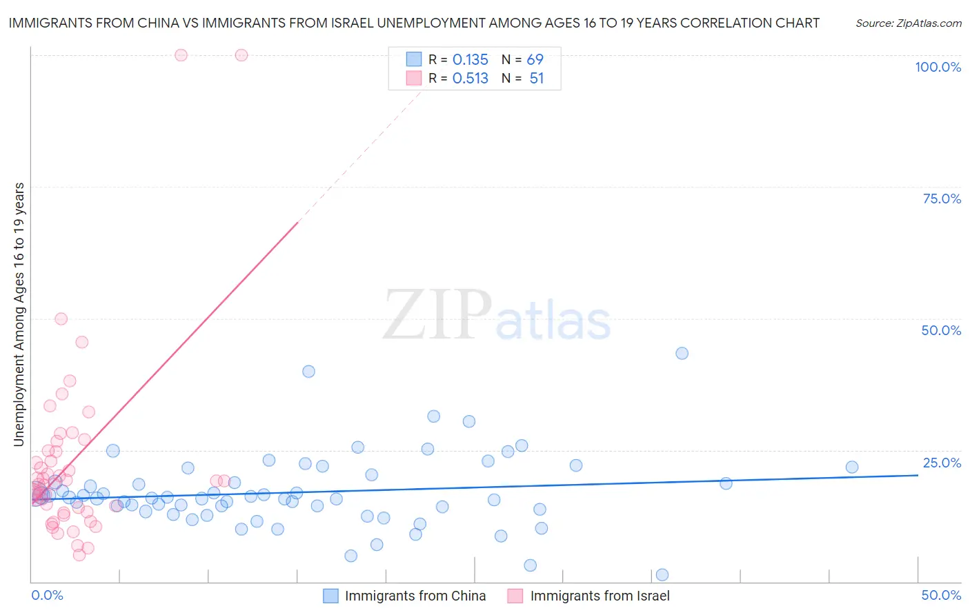 Immigrants from China vs Immigrants from Israel Unemployment Among Ages 16 to 19 years