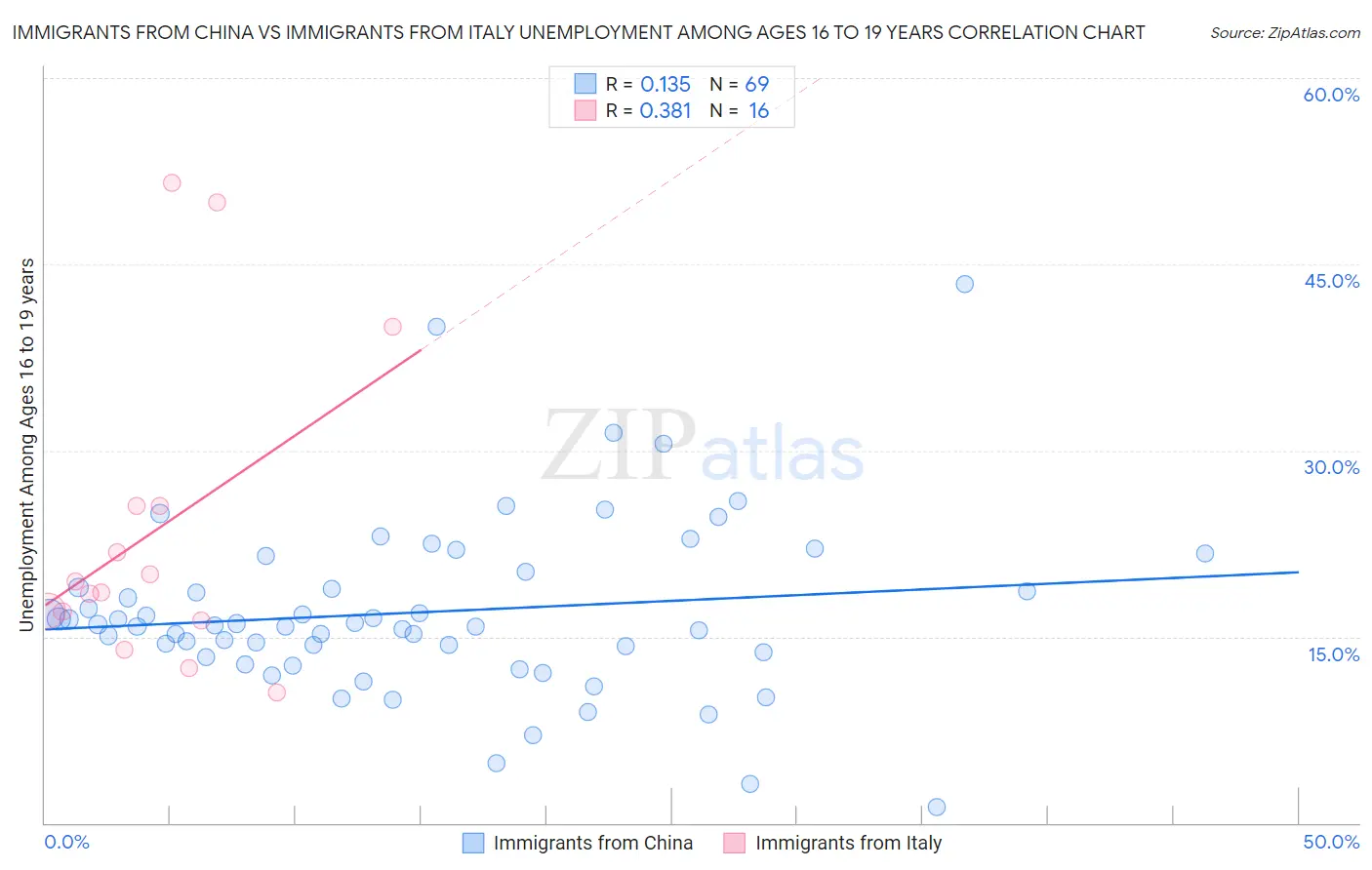 Immigrants from China vs Immigrants from Italy Unemployment Among Ages 16 to 19 years