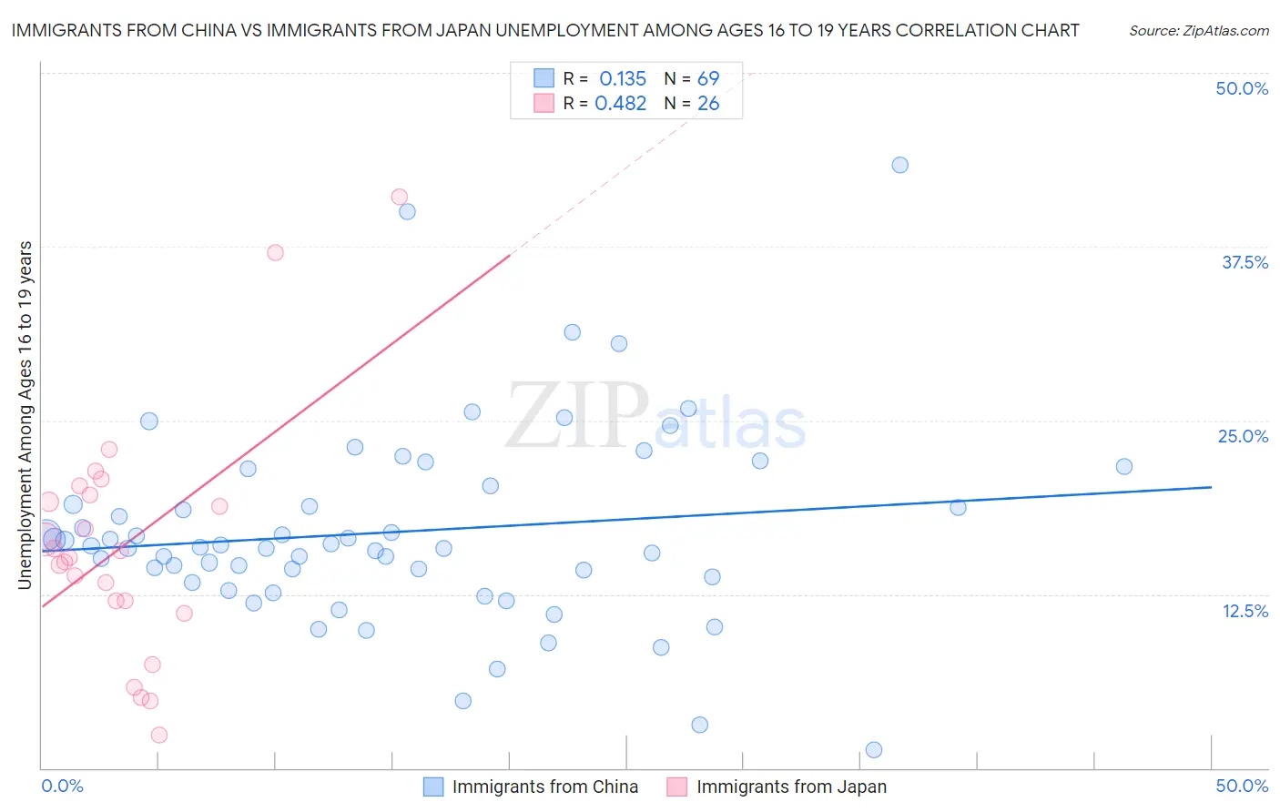 Immigrants from China vs Immigrants from Japan Unemployment Among Ages 16 to 19 years