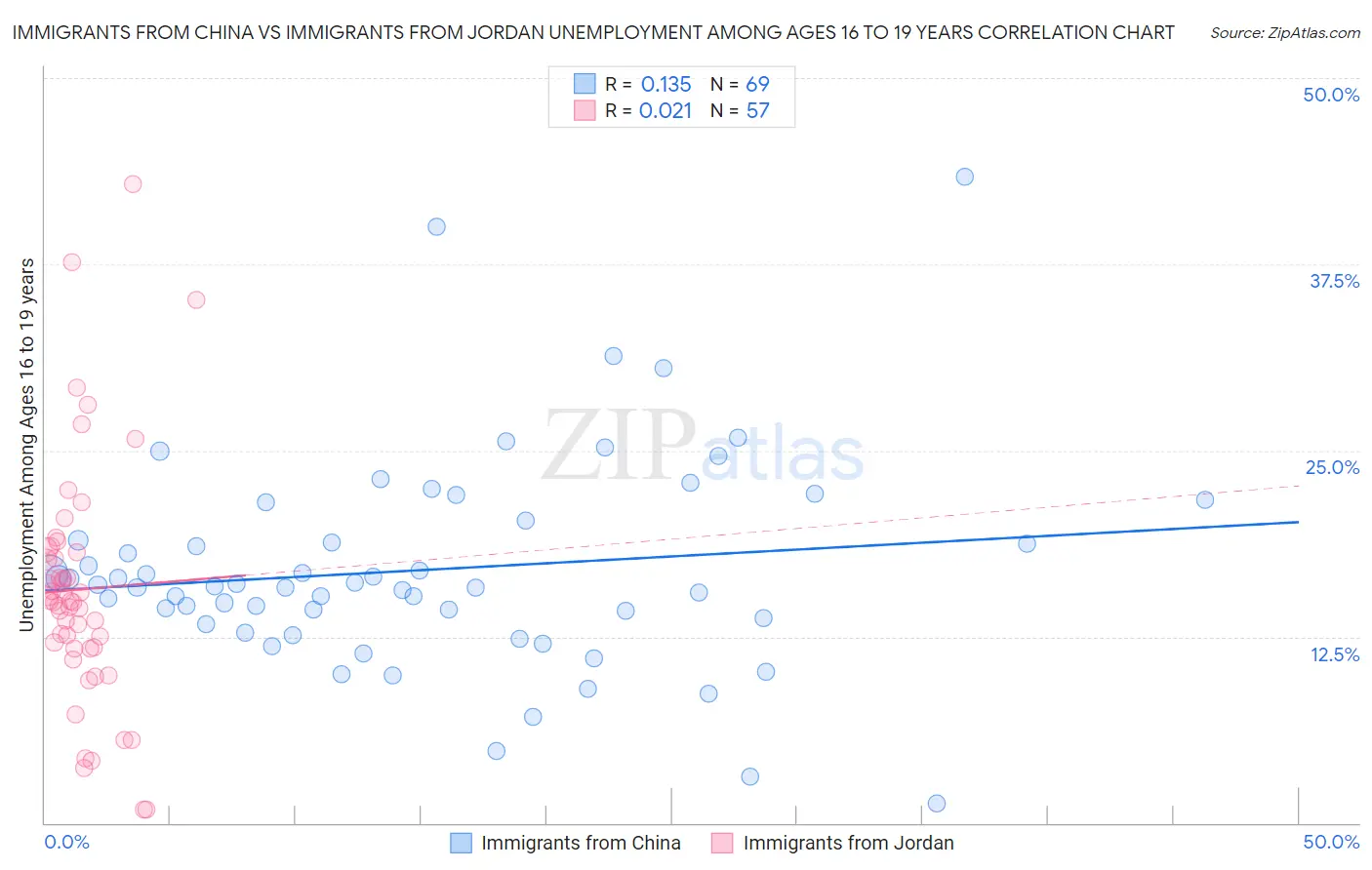 Immigrants from China vs Immigrants from Jordan Unemployment Among Ages 16 to 19 years