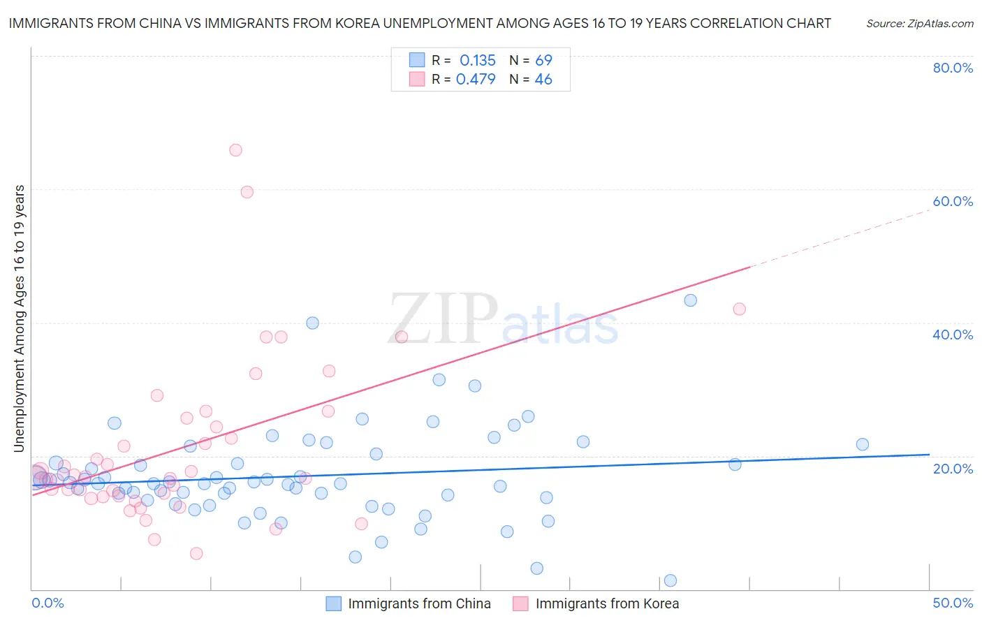 Immigrants from China vs Immigrants from Korea Unemployment Among Ages 16 to 19 years