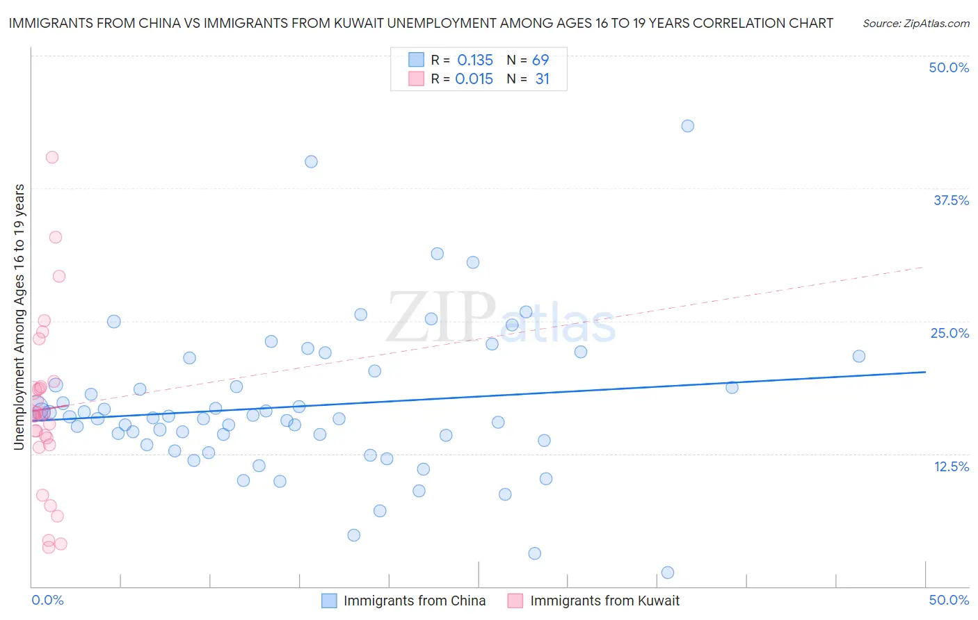 Immigrants from China vs Immigrants from Kuwait Unemployment Among Ages 16 to 19 years