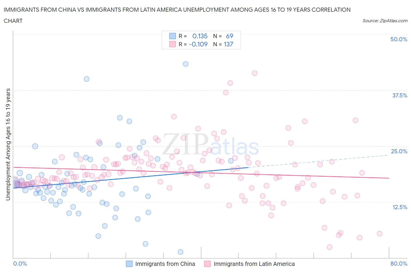 Immigrants from China vs Immigrants from Latin America Unemployment Among Ages 16 to 19 years