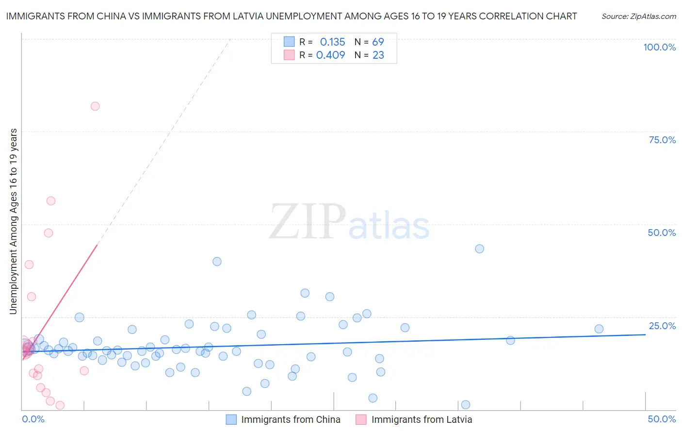 Immigrants from China vs Immigrants from Latvia Unemployment Among Ages 16 to 19 years