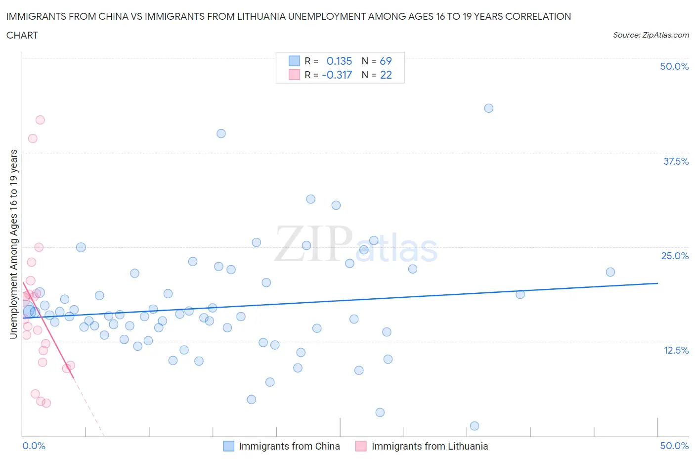 Immigrants from China vs Immigrants from Lithuania Unemployment Among Ages 16 to 19 years