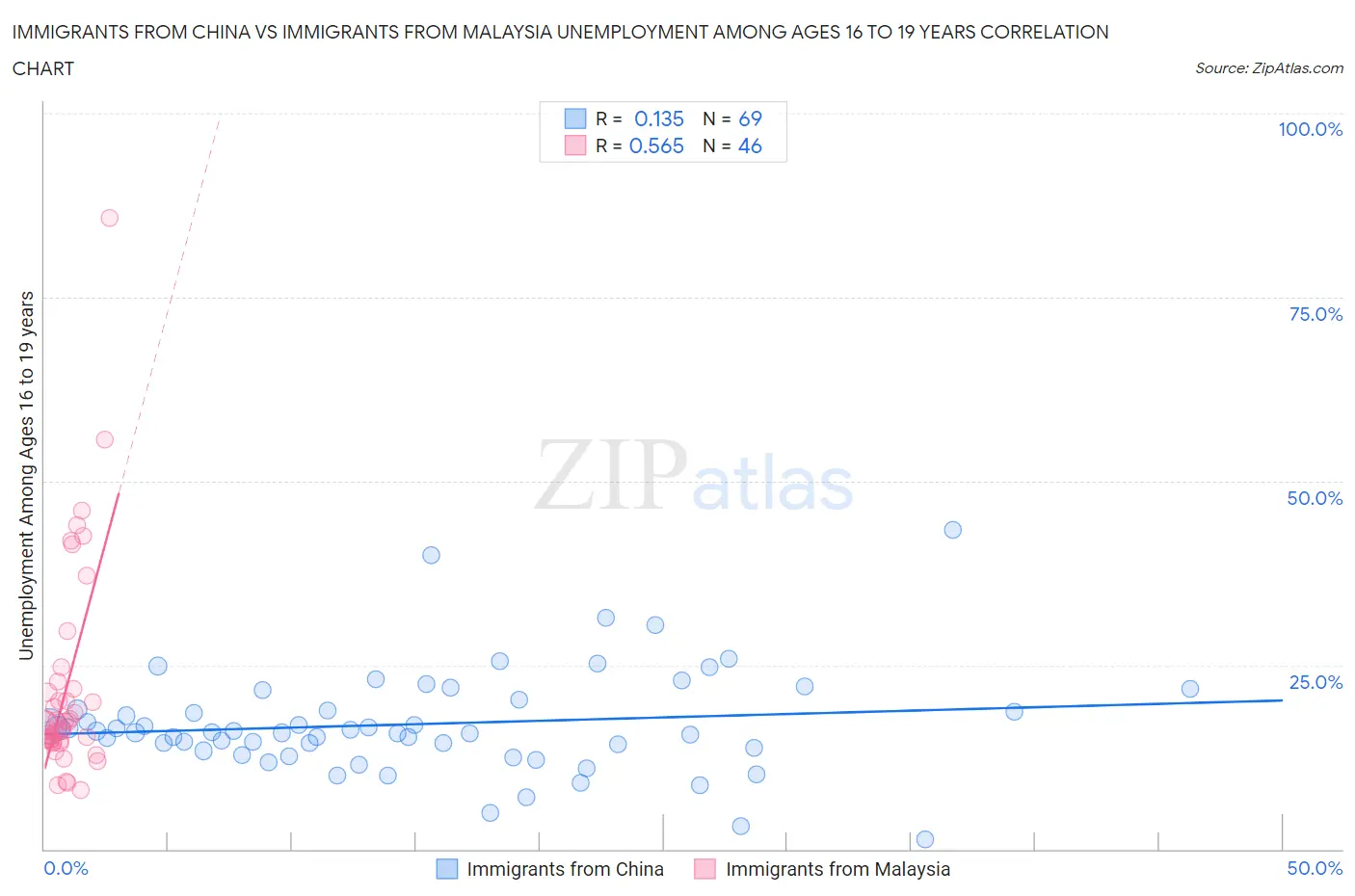 Immigrants from China vs Immigrants from Malaysia Unemployment Among Ages 16 to 19 years