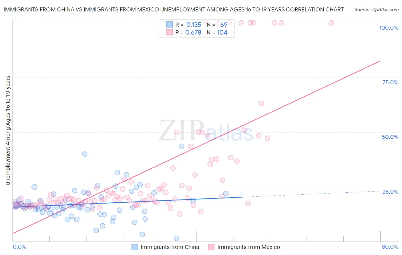 Immigrants from China vs Immigrants from Mexico Unemployment Among Ages 16 to 19 years