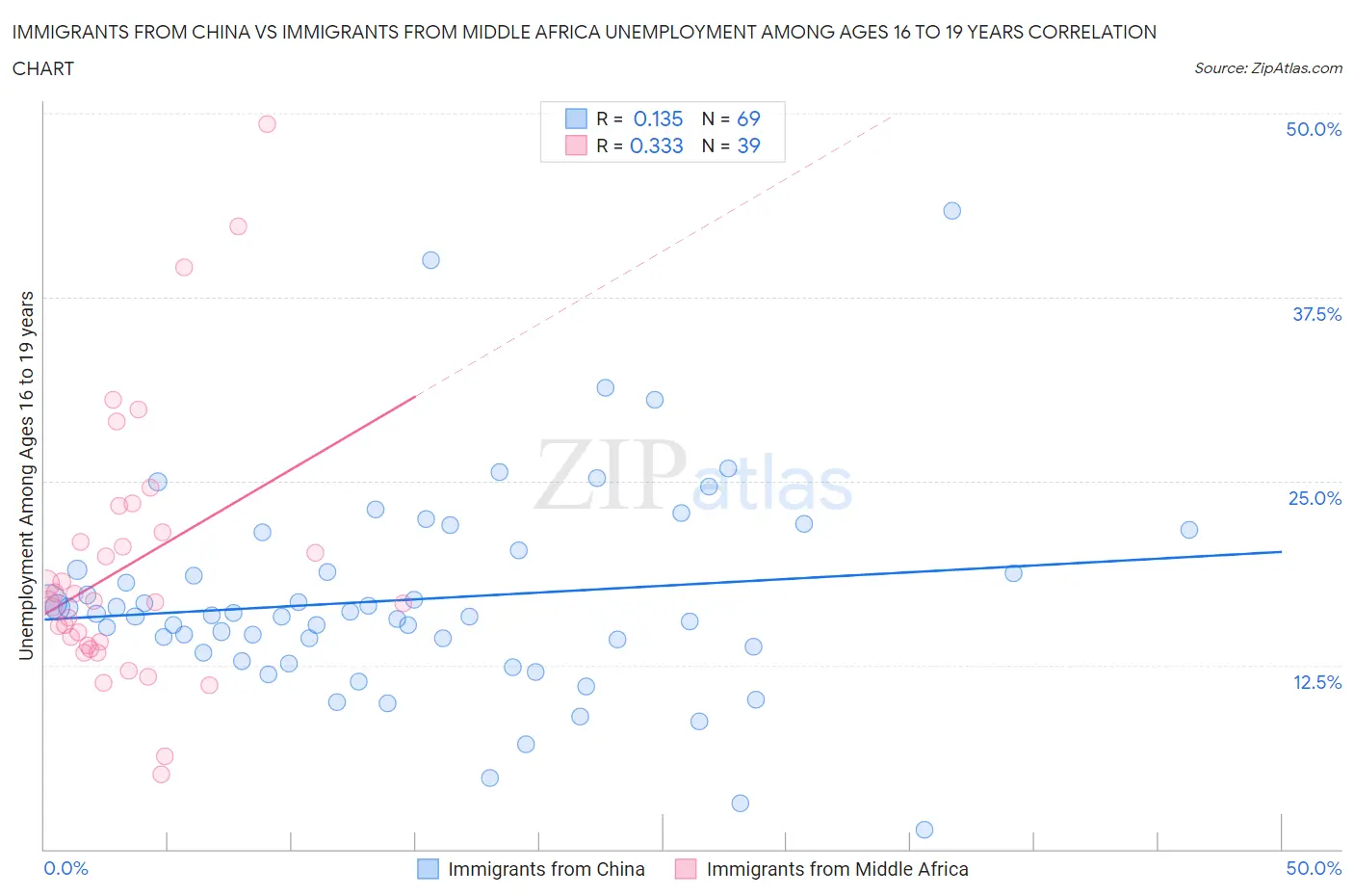 Immigrants from China vs Immigrants from Middle Africa Unemployment Among Ages 16 to 19 years