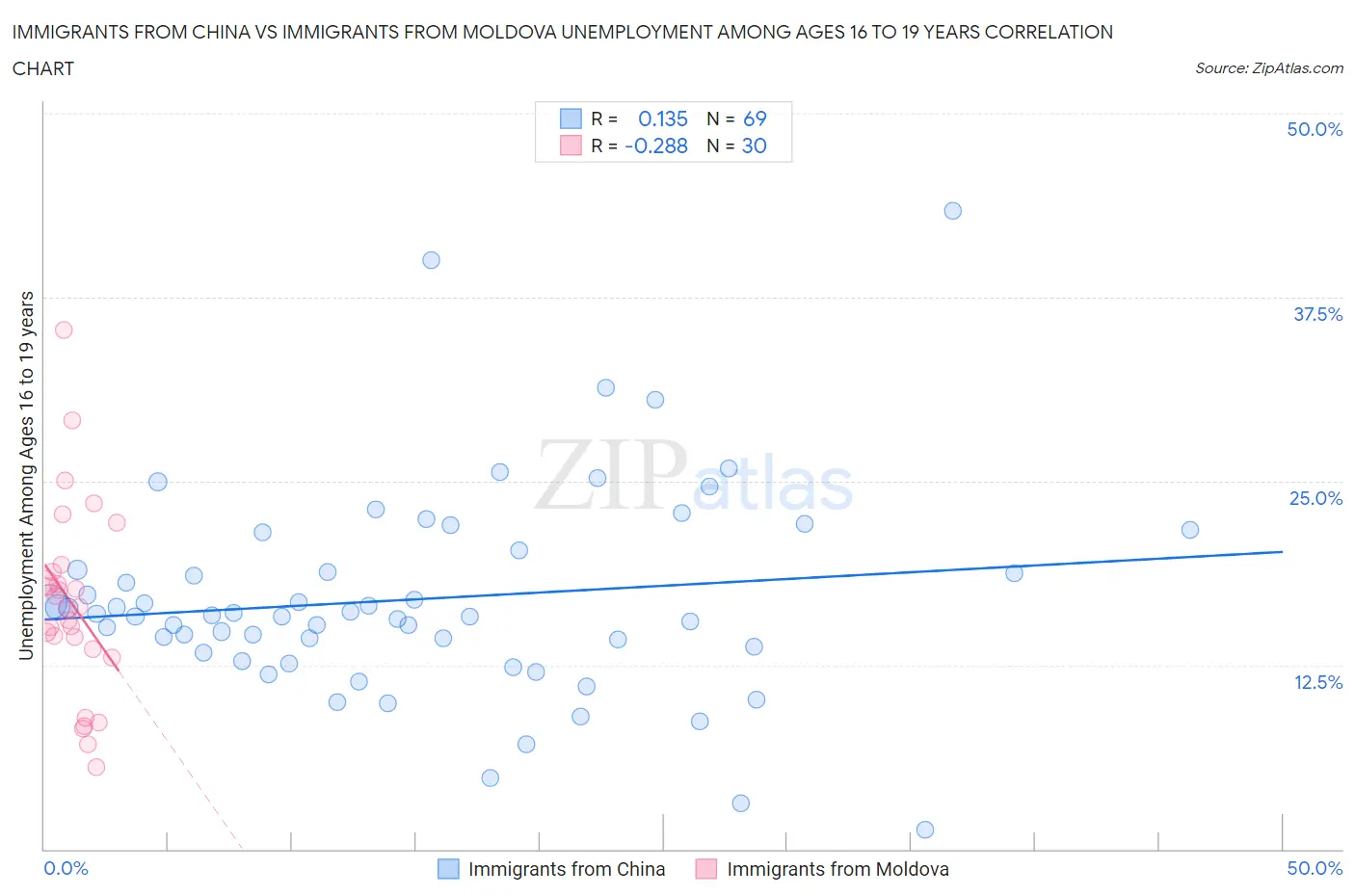Immigrants from China vs Immigrants from Moldova Unemployment Among Ages 16 to 19 years