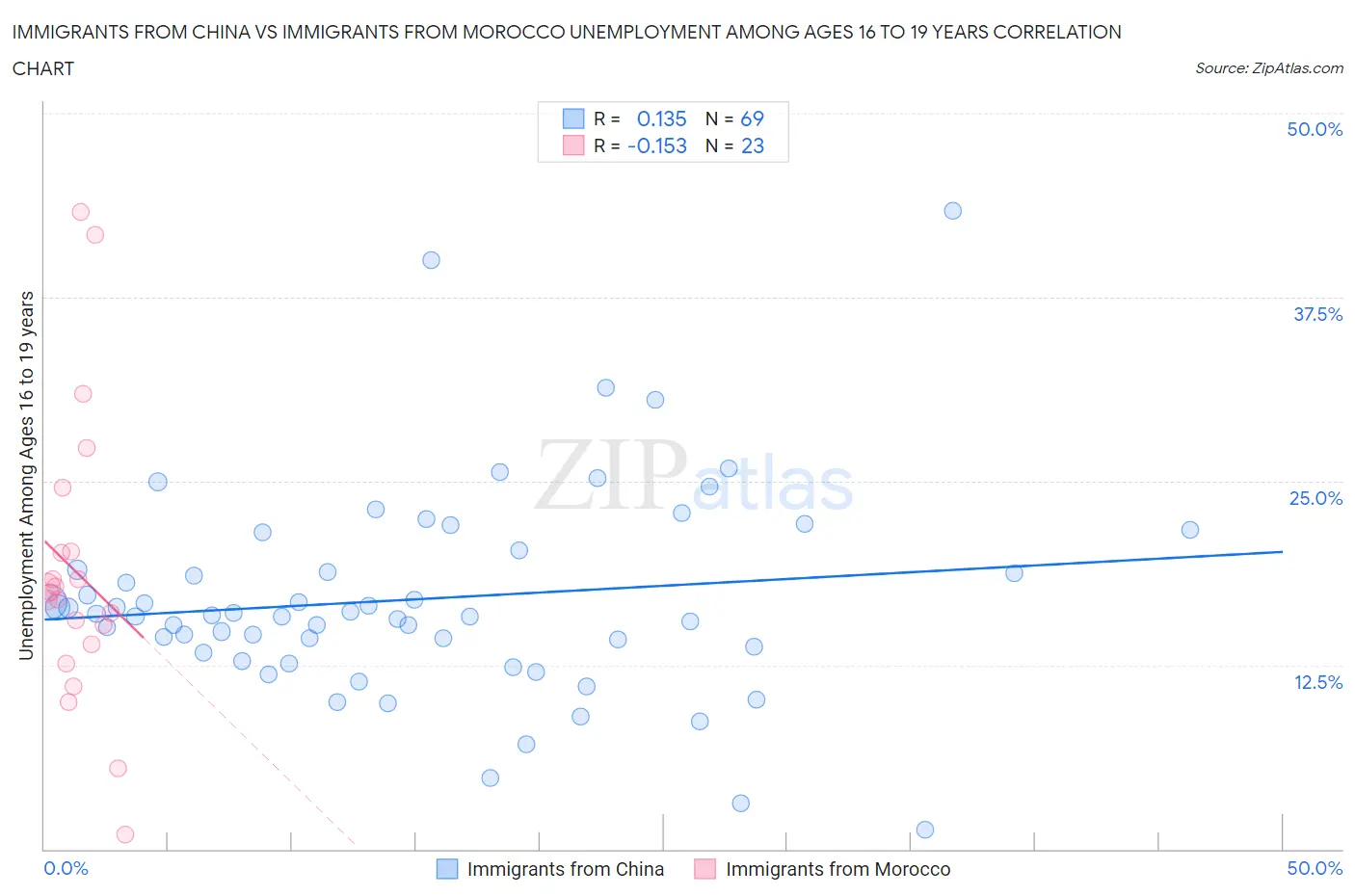Immigrants from China vs Immigrants from Morocco Unemployment Among Ages 16 to 19 years