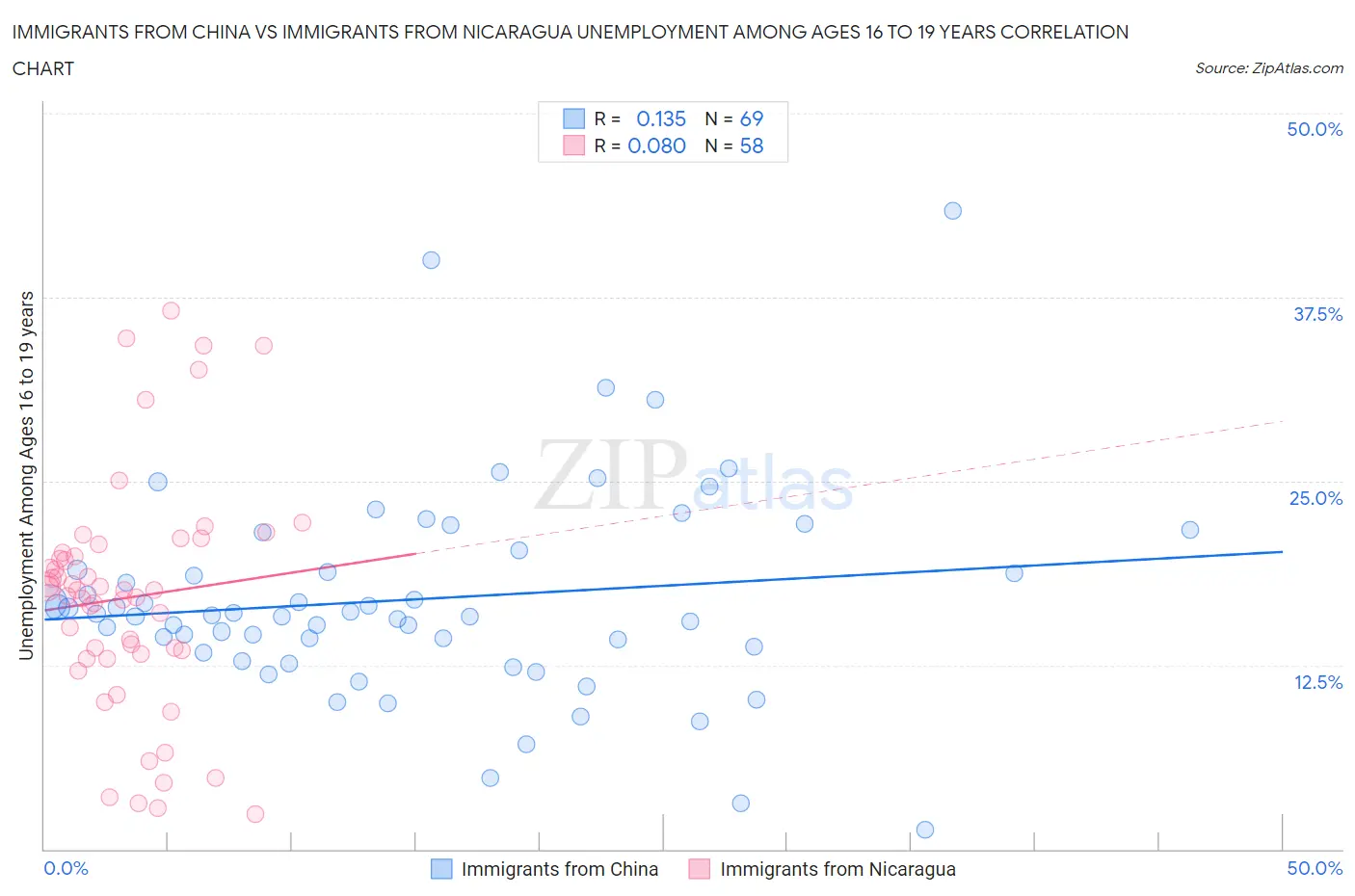Immigrants from China vs Immigrants from Nicaragua Unemployment Among Ages 16 to 19 years