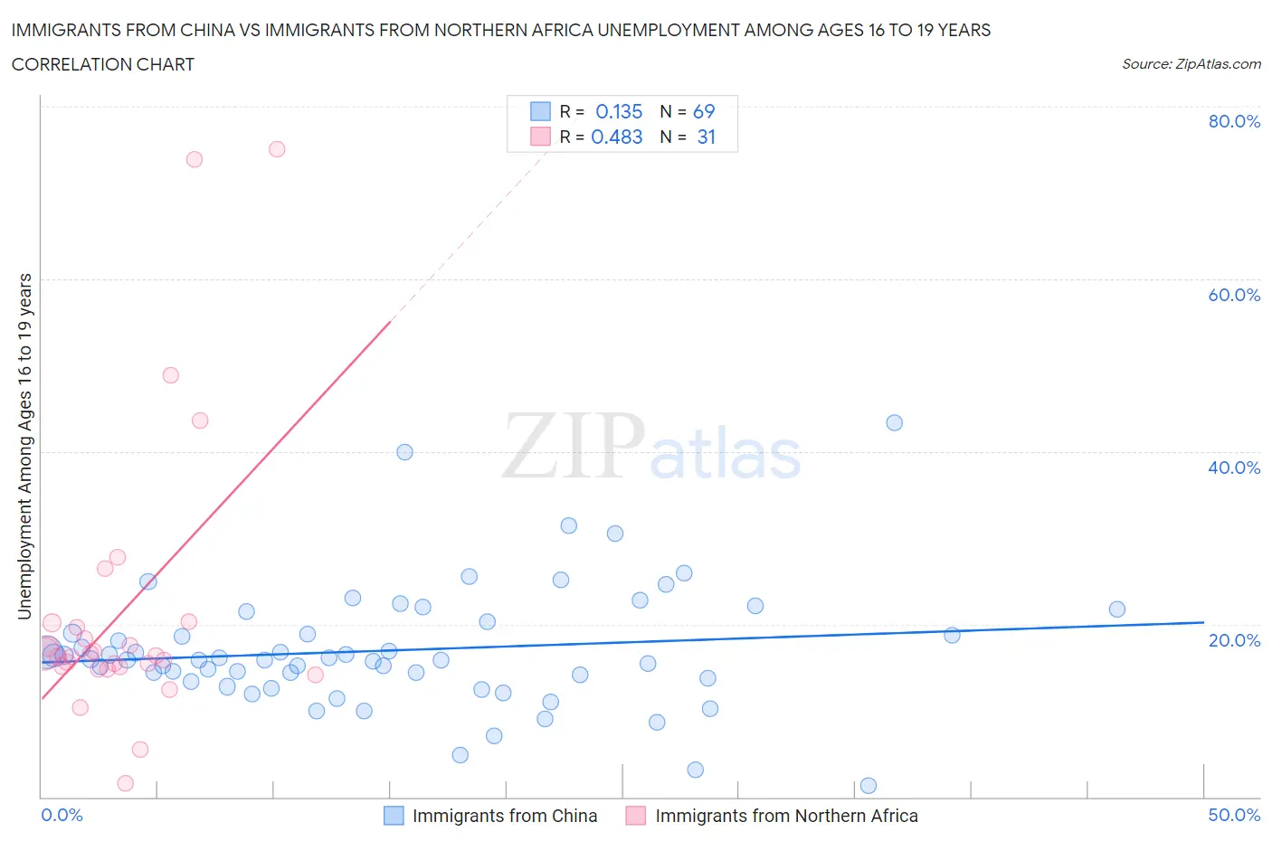 Immigrants from China vs Immigrants from Northern Africa Unemployment Among Ages 16 to 19 years