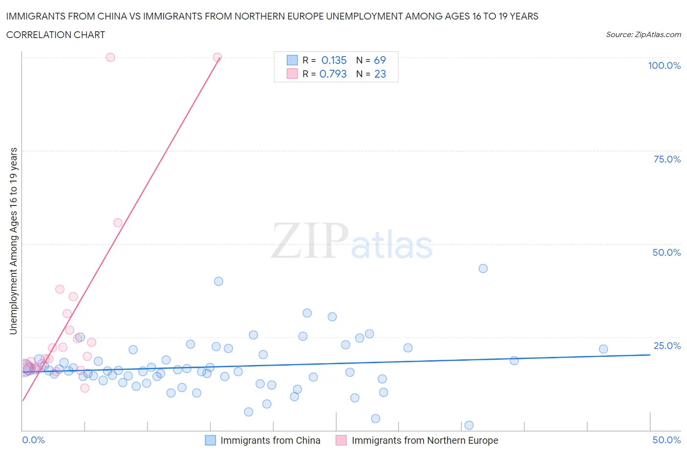 Immigrants from China vs Immigrants from Northern Europe Unemployment Among Ages 16 to 19 years