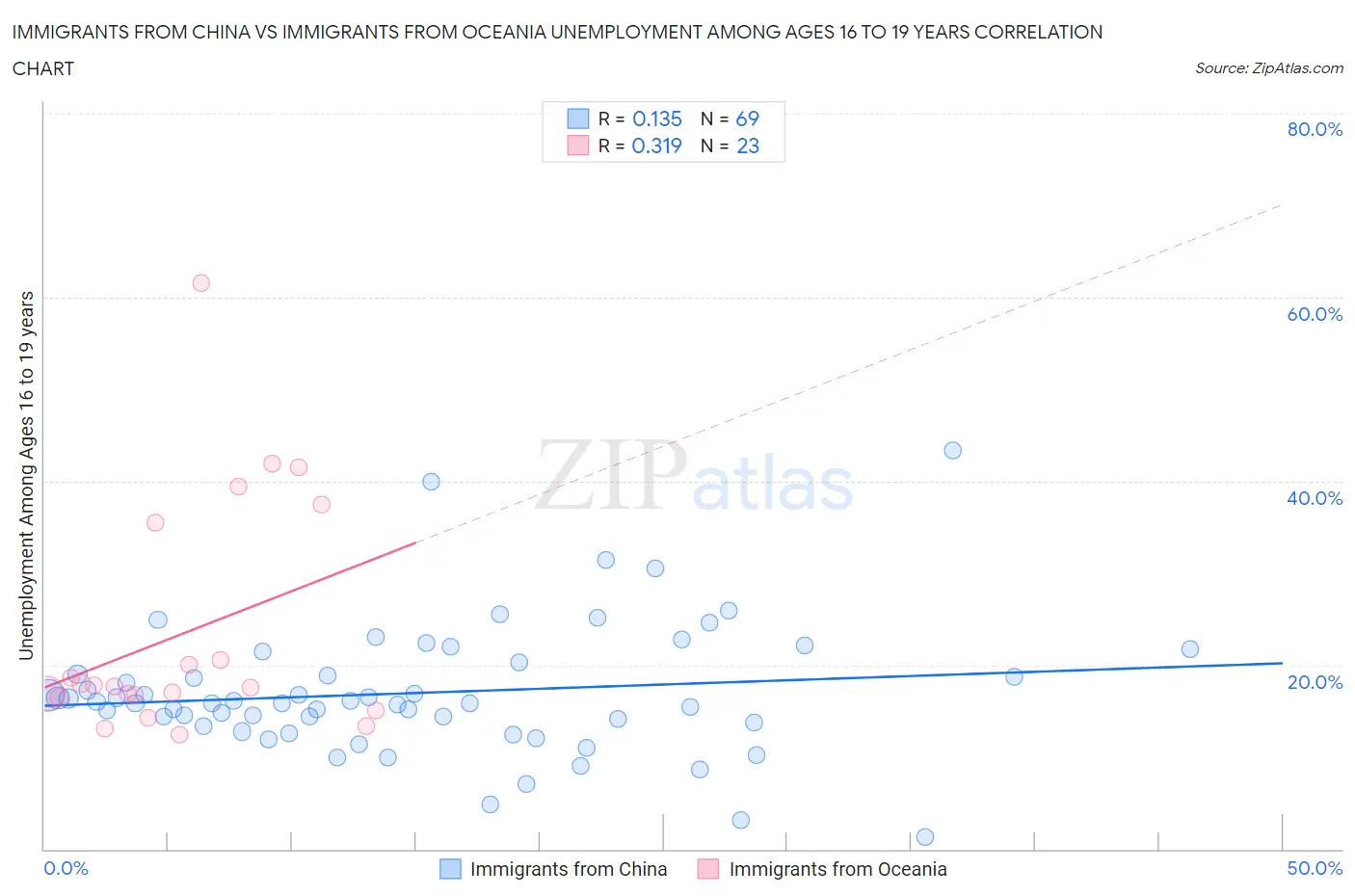 Immigrants from China vs Immigrants from Oceania Unemployment Among Ages 16 to 19 years