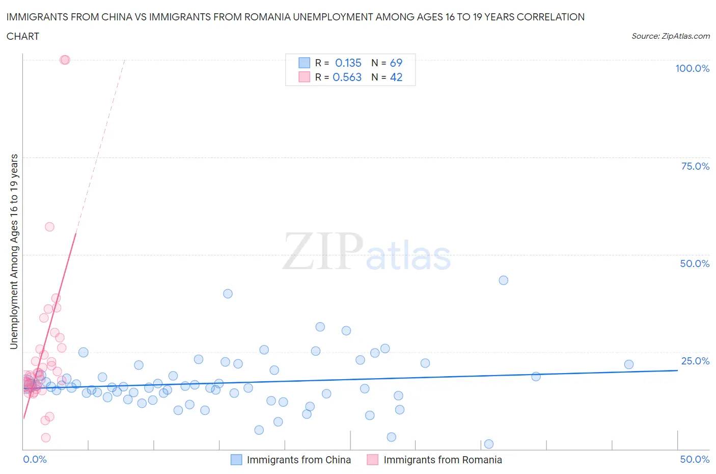Immigrants from China vs Immigrants from Romania Unemployment Among Ages 16 to 19 years
