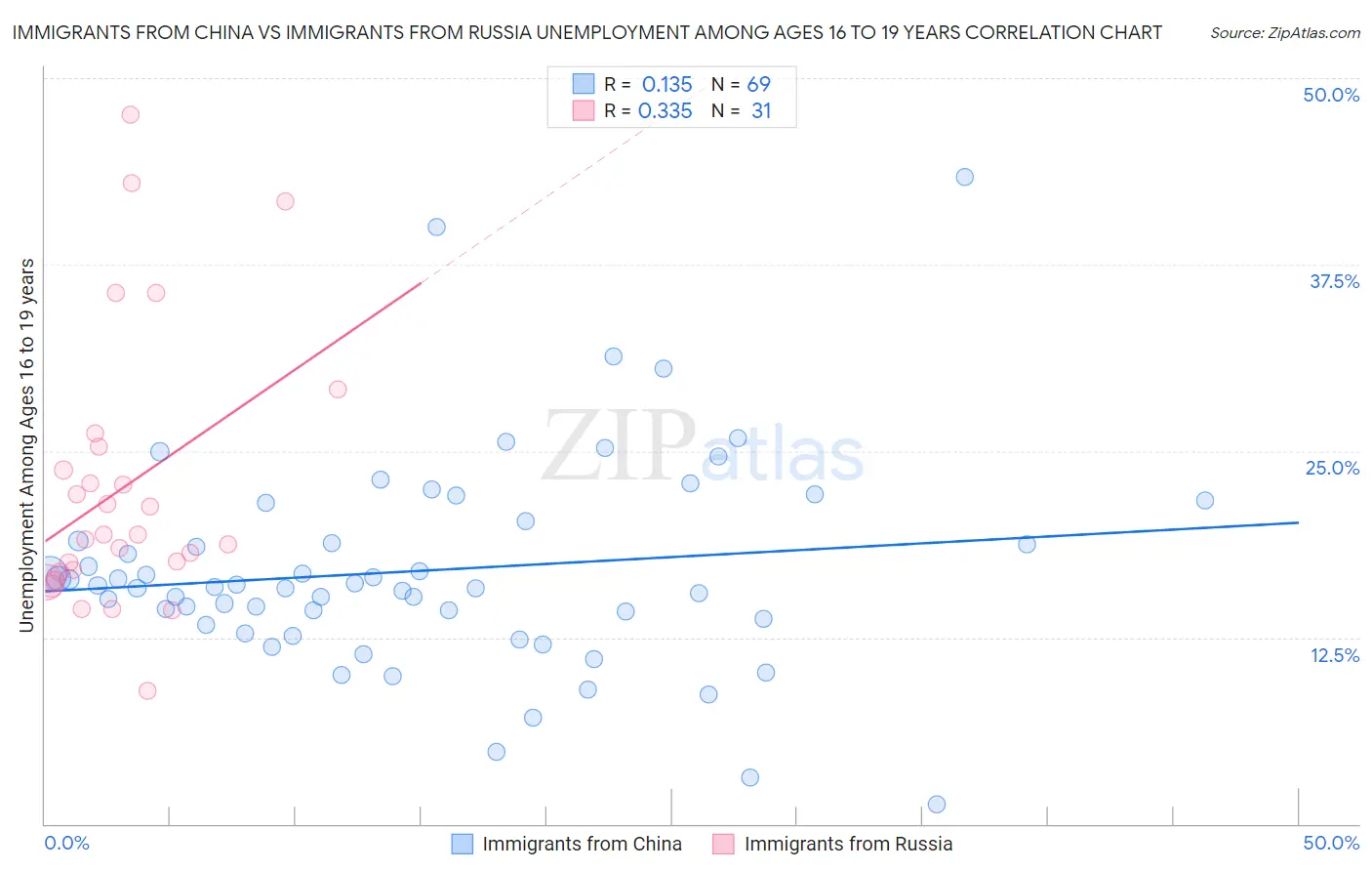 Immigrants from China vs Immigrants from Russia Unemployment Among Ages 16 to 19 years