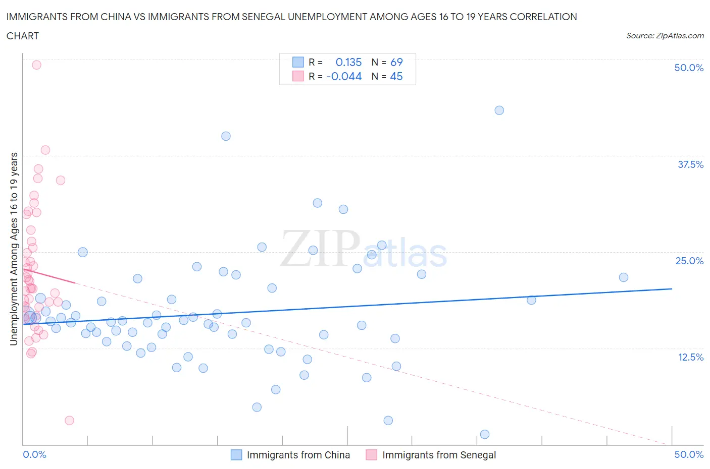 Immigrants from China vs Immigrants from Senegal Unemployment Among Ages 16 to 19 years