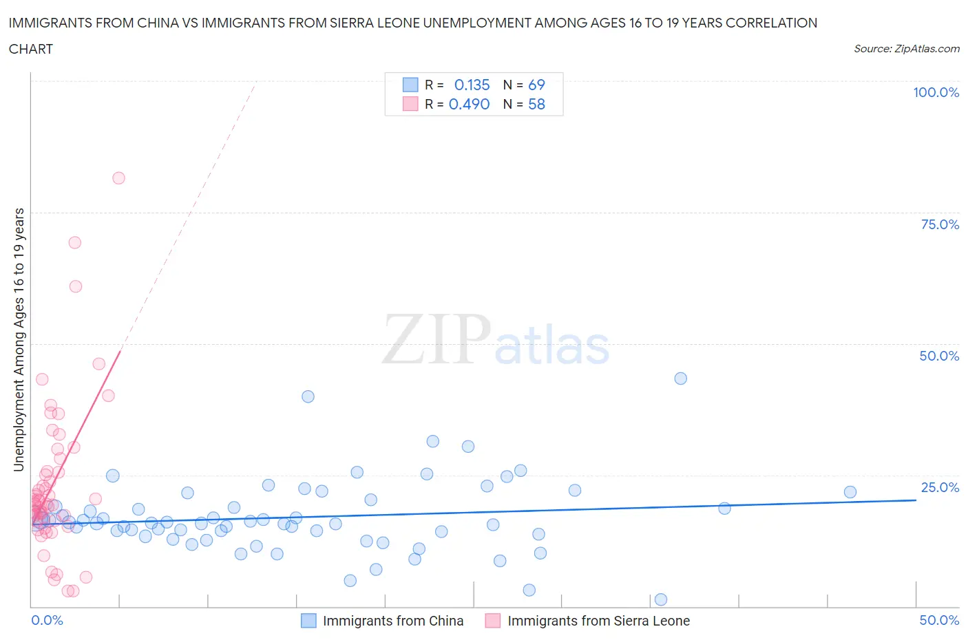 Immigrants from China vs Immigrants from Sierra Leone Unemployment Among Ages 16 to 19 years