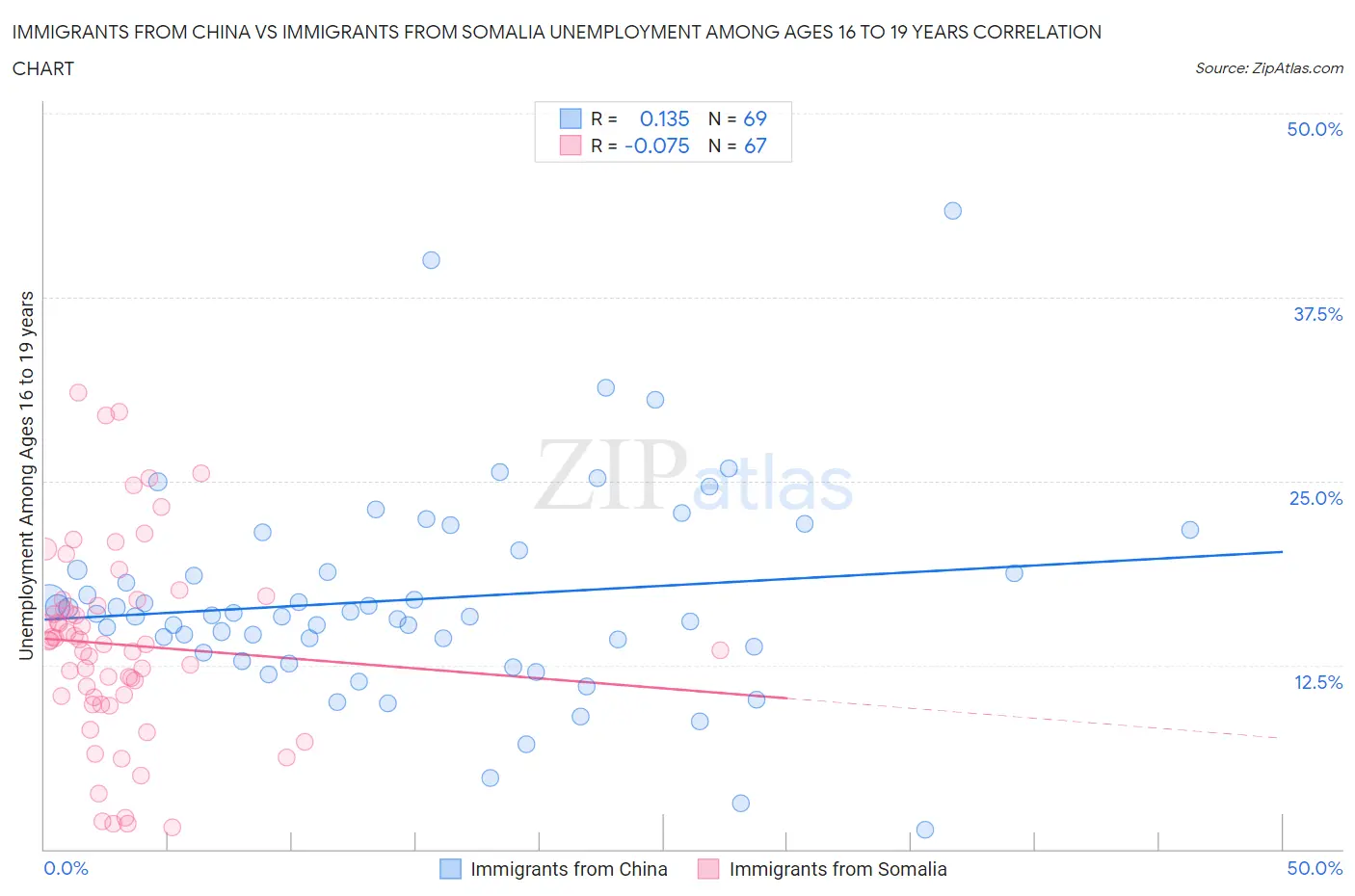 Immigrants from China vs Immigrants from Somalia Unemployment Among Ages 16 to 19 years