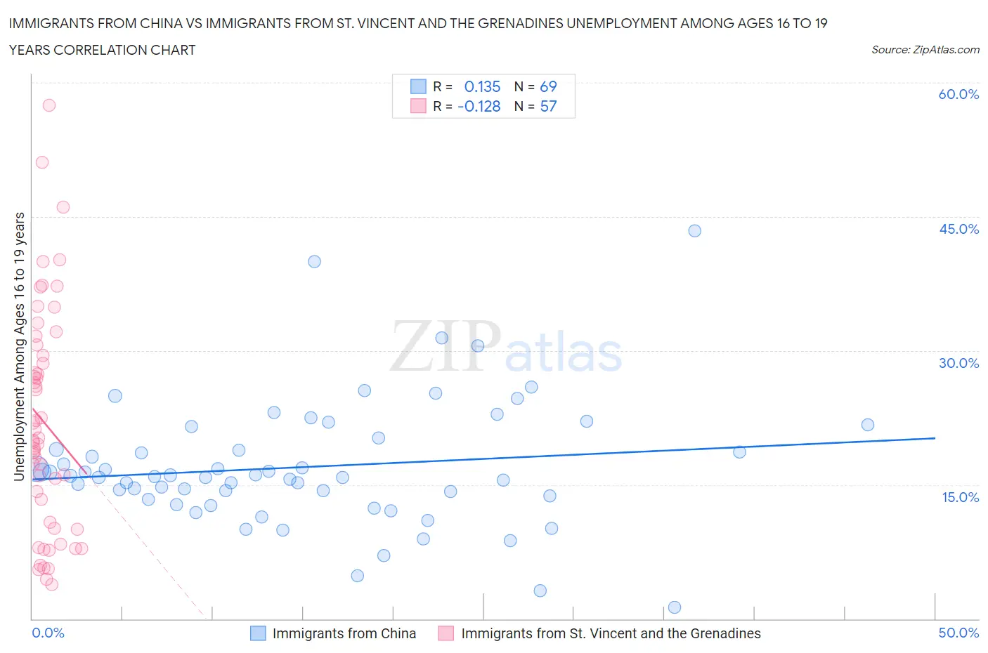 Immigrants from China vs Immigrants from St. Vincent and the Grenadines Unemployment Among Ages 16 to 19 years