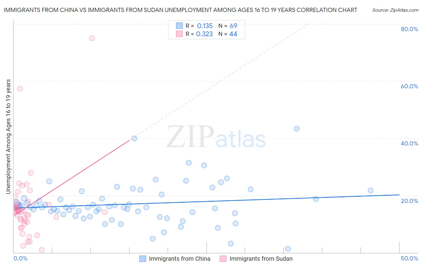 Immigrants from China vs Immigrants from Sudan Unemployment Among Ages 16 to 19 years