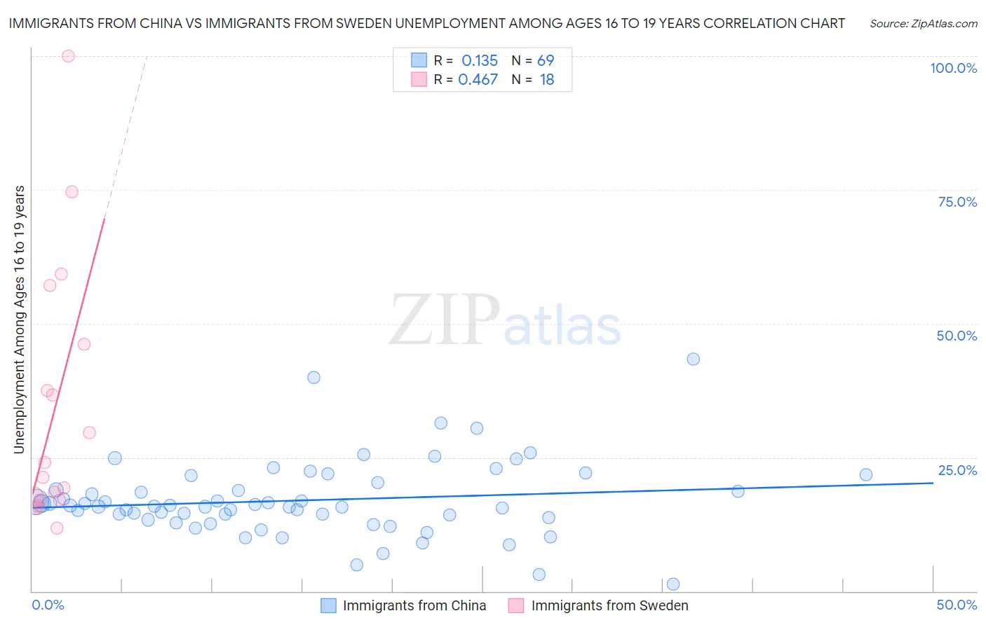 Immigrants from China vs Immigrants from Sweden Unemployment Among Ages 16 to 19 years