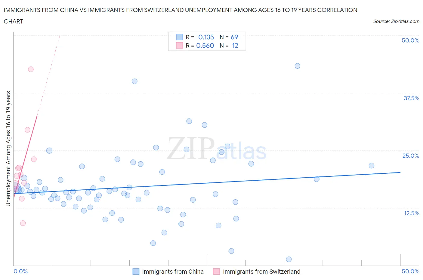 Immigrants from China vs Immigrants from Switzerland Unemployment Among Ages 16 to 19 years