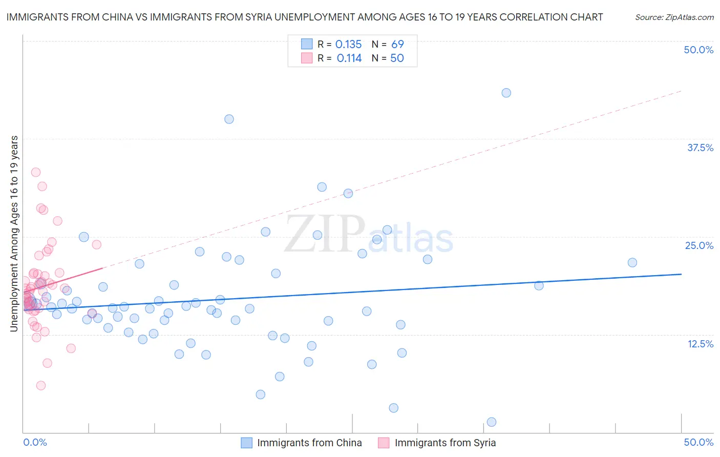 Immigrants from China vs Immigrants from Syria Unemployment Among Ages 16 to 19 years