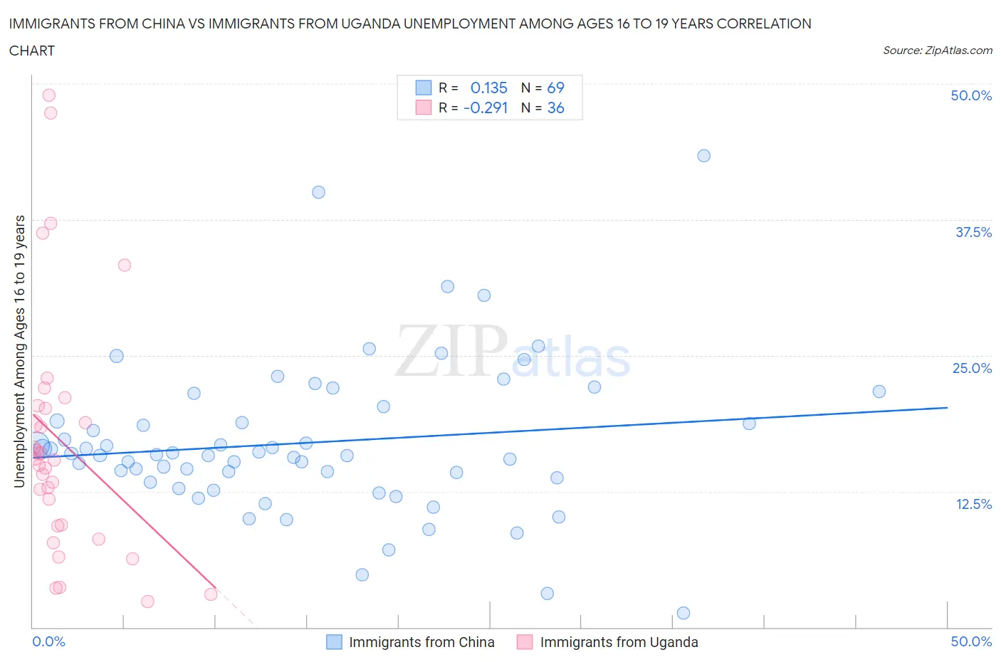 Immigrants from China vs Immigrants from Uganda Unemployment Among Ages 16 to 19 years