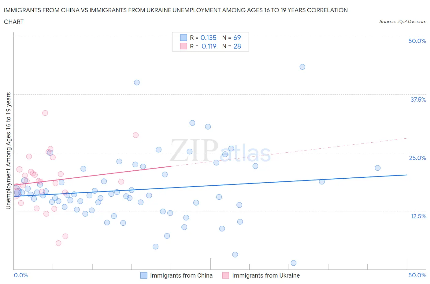 Immigrants from China vs Immigrants from Ukraine Unemployment Among Ages 16 to 19 years