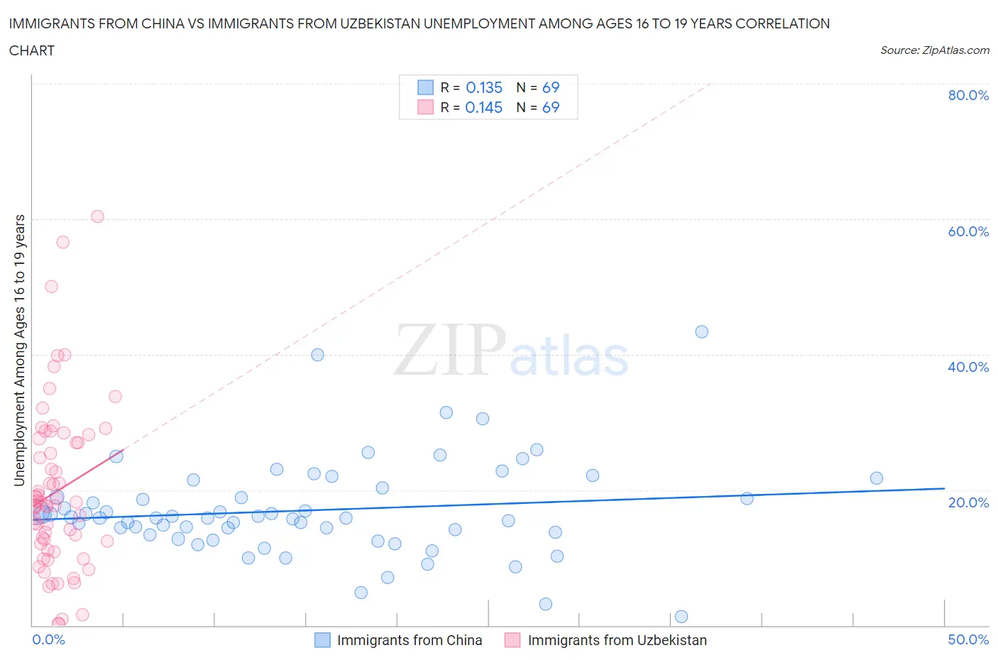 Immigrants from China vs Immigrants from Uzbekistan Unemployment Among Ages 16 to 19 years