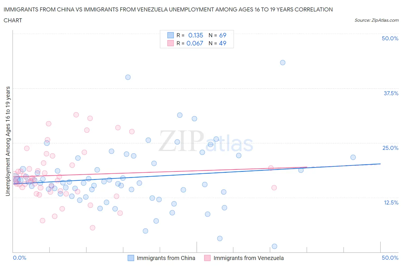 Immigrants from China vs Immigrants from Venezuela Unemployment Among Ages 16 to 19 years