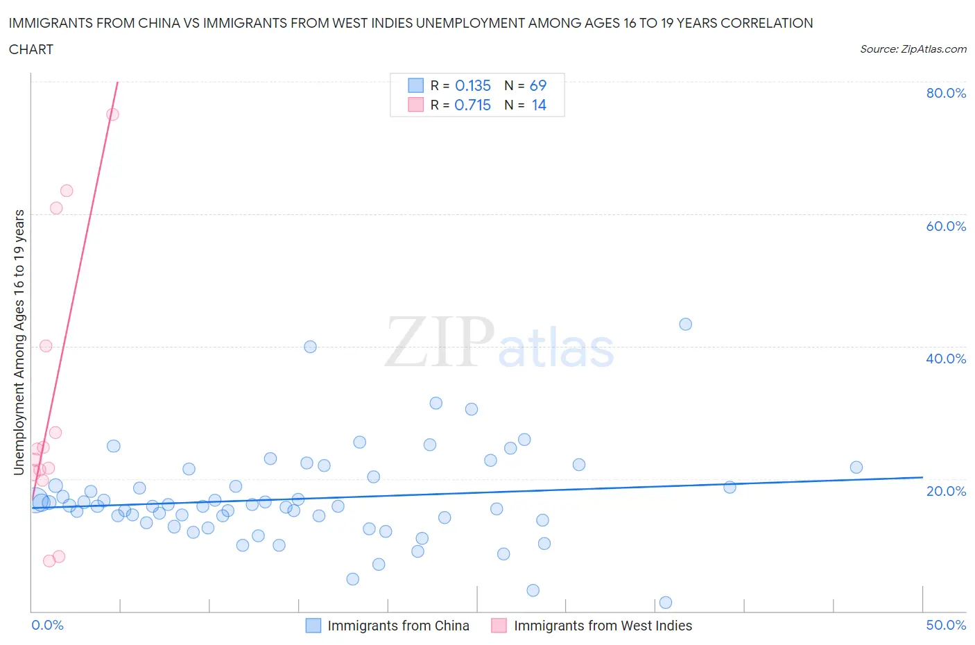 Immigrants from China vs Immigrants from West Indies Unemployment Among Ages 16 to 19 years