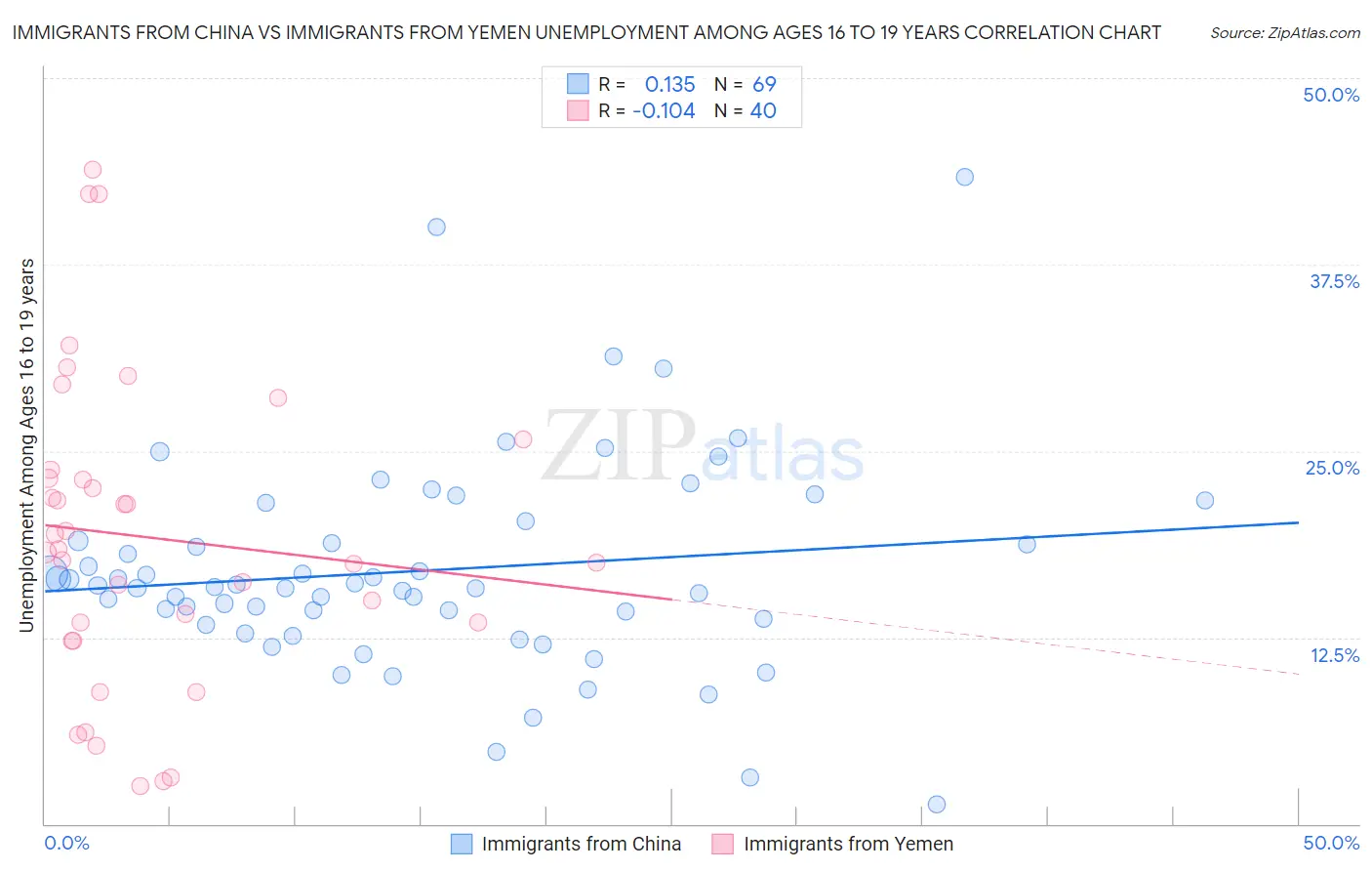Immigrants from China vs Immigrants from Yemen Unemployment Among Ages 16 to 19 years