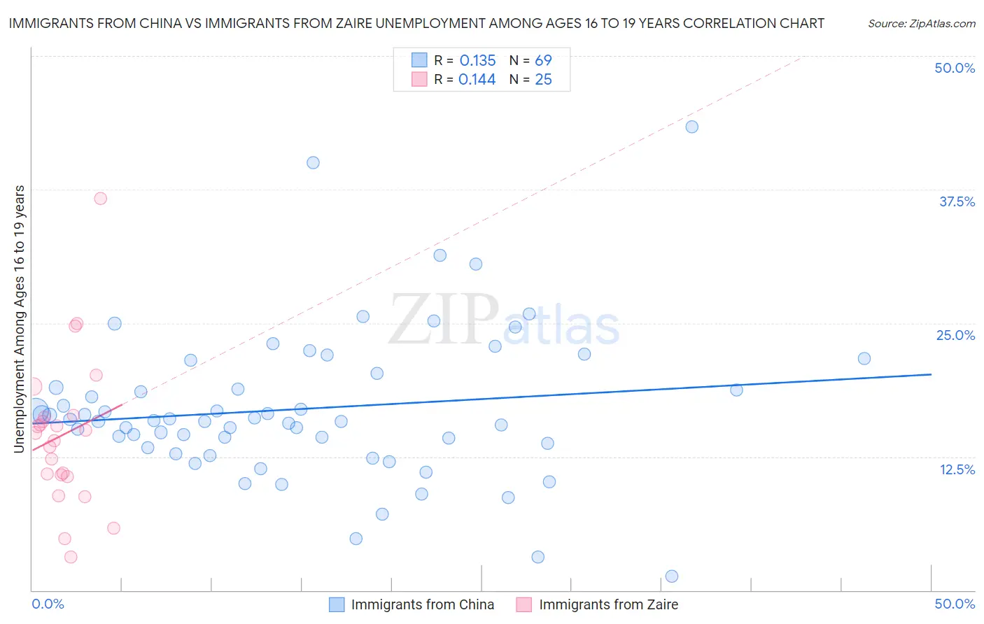 Immigrants from China vs Immigrants from Zaire Unemployment Among Ages 16 to 19 years