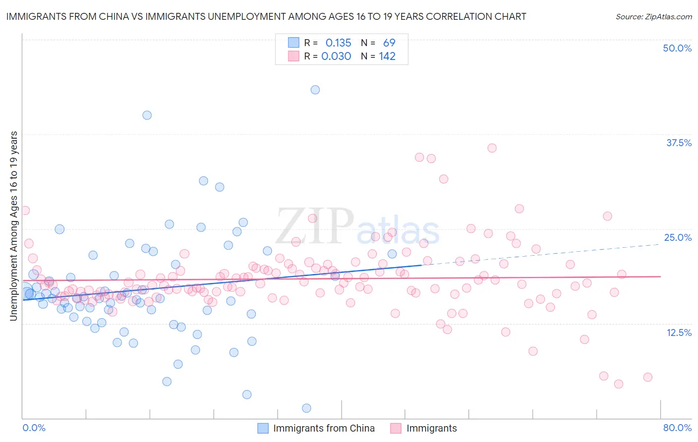 Immigrants from China vs Immigrants Unemployment Among Ages 16 to 19 years