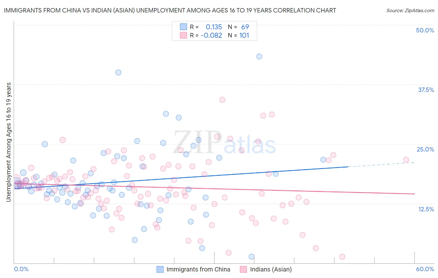 Immigrants from China vs Indian (Asian) Unemployment Among Ages 16 to 19 years