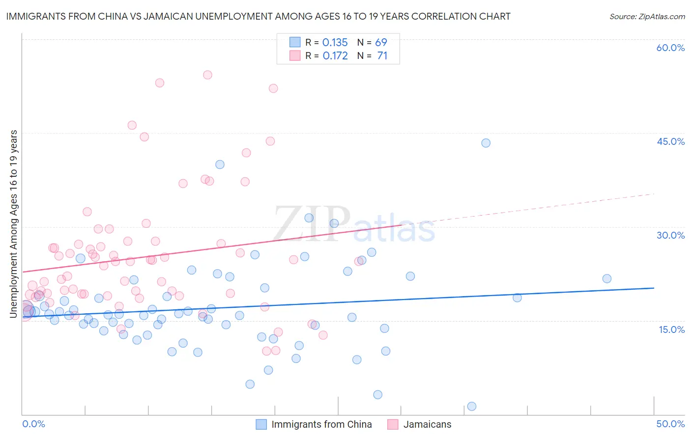 Immigrants from China vs Jamaican Unemployment Among Ages 16 to 19 years