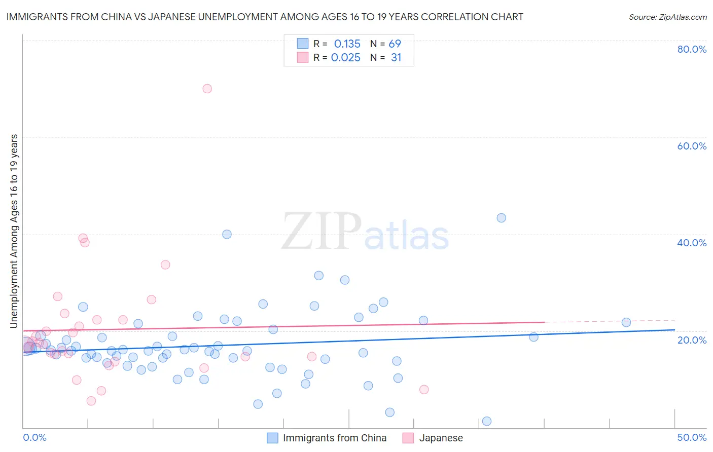 Immigrants from China vs Japanese Unemployment Among Ages 16 to 19 years