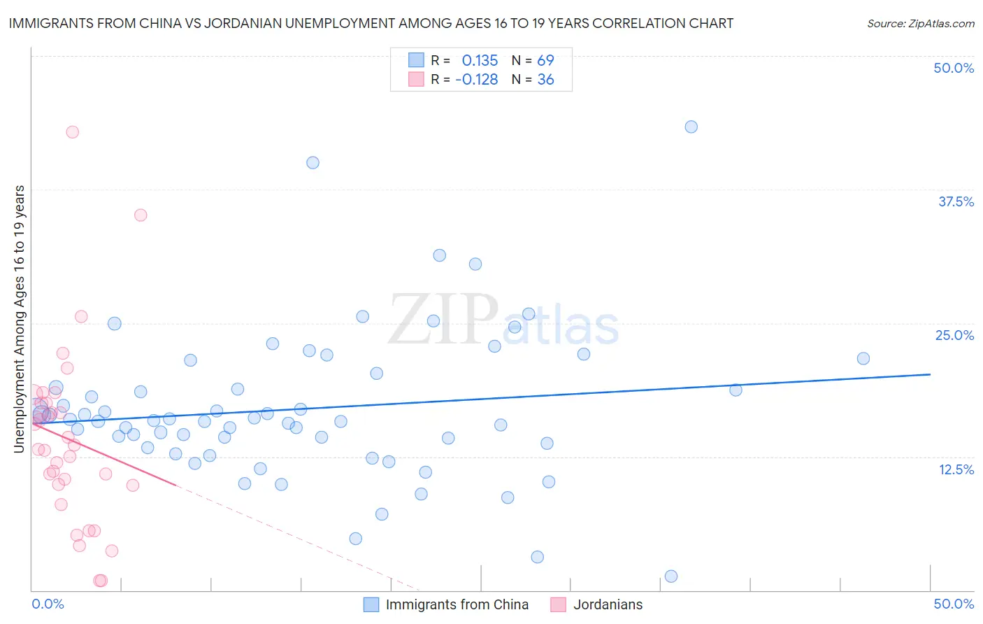 Immigrants from China vs Jordanian Unemployment Among Ages 16 to 19 years